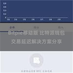 Bitpie移动版 比特派钱包交易延迟解决方案分享